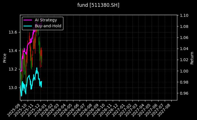fund_511380.SH_chart