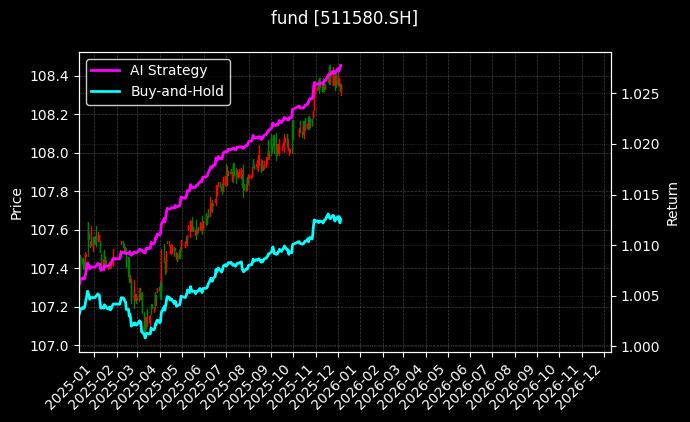 国债政金债ETF[511580.SH]图表