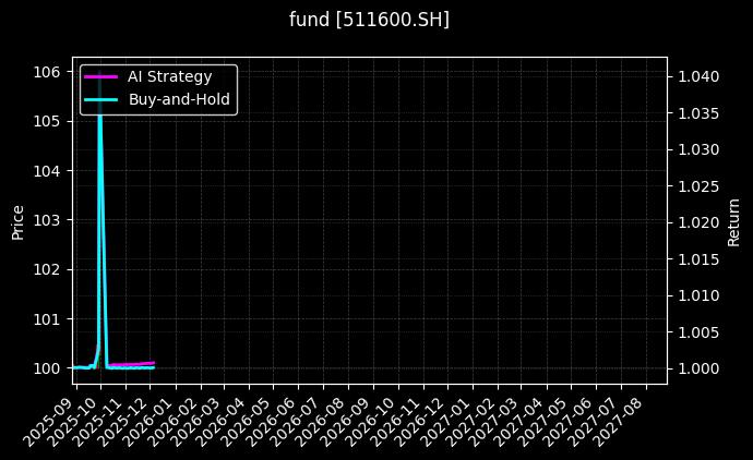 fund_511600.SH_chart