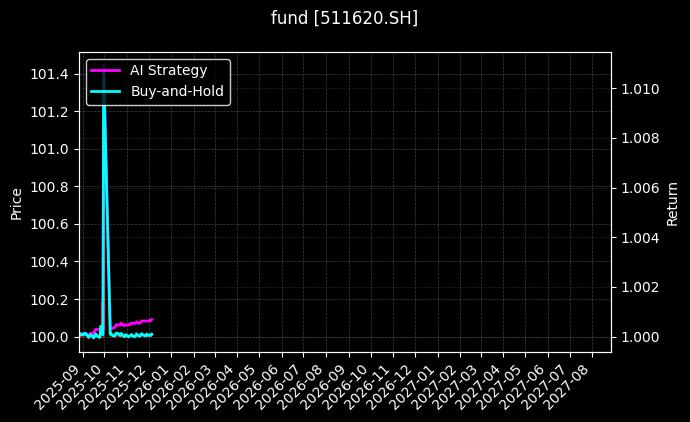 fund_511620.SH_chart