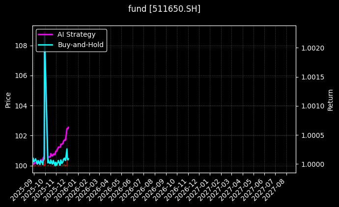fund_511650.SH_chart