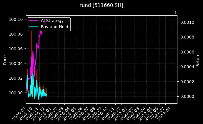 fund_511660.SH_chart