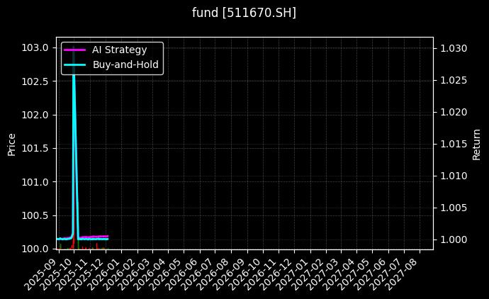 fund_511670.SH_chart