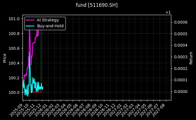 fund_511690.SH_chart