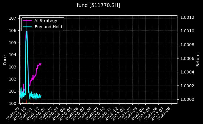 fund_511770.SH_chart