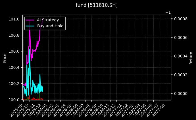 fund_511810.SH_chart