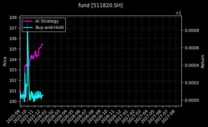 fund_511820.SH_chart