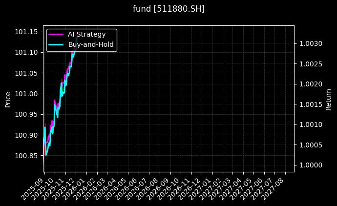 fund_511880.SH_chart