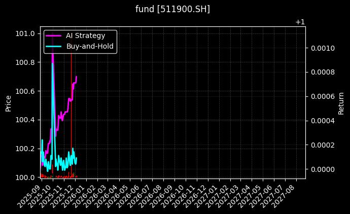 fund_511900.SH_chart