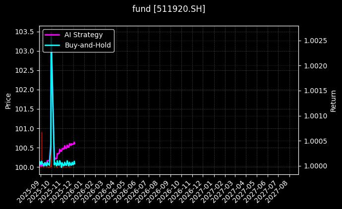 fund_511920.SH_chart