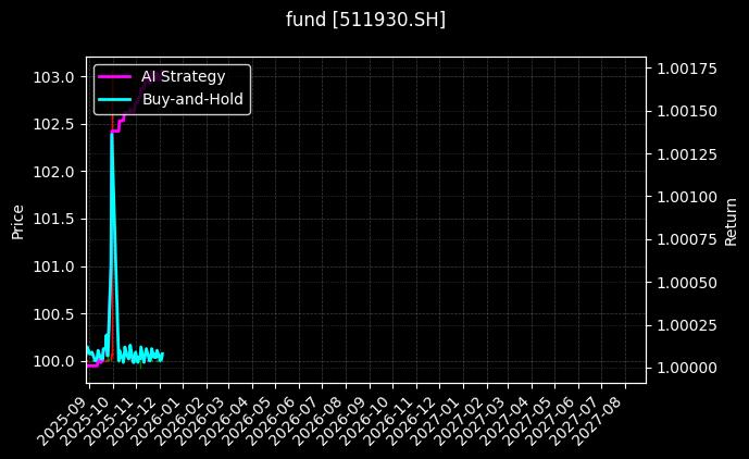 fund_511930.SH_chart