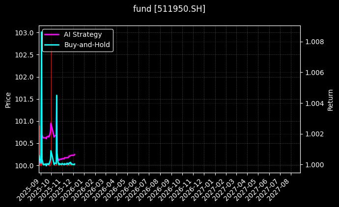 fund_511950.SH_chart