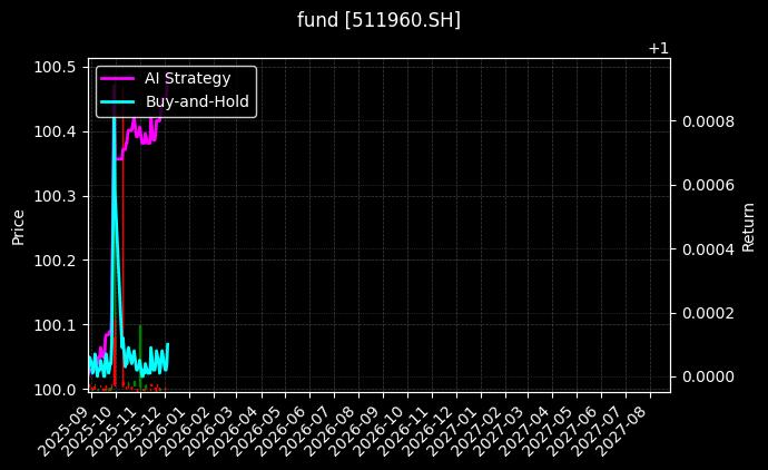 fund_511960.SH_chart