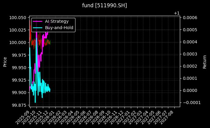 fund_511990.SH_chart