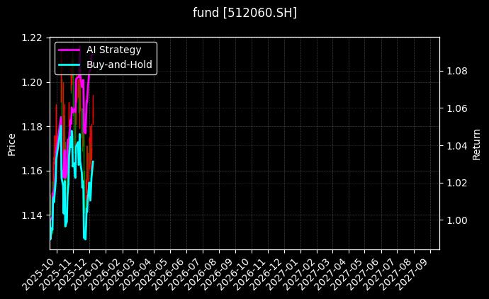 中证A100ETF天弘[512060.SH]图表