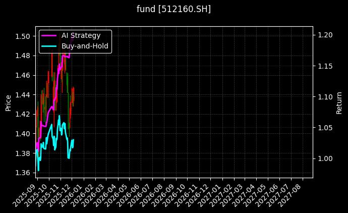 fund_512160.SH_chart
