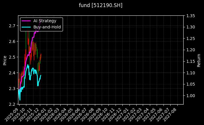 fund_512190.SH_chart