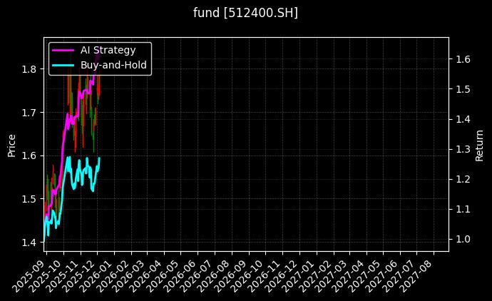 fund_512400.SH_chart