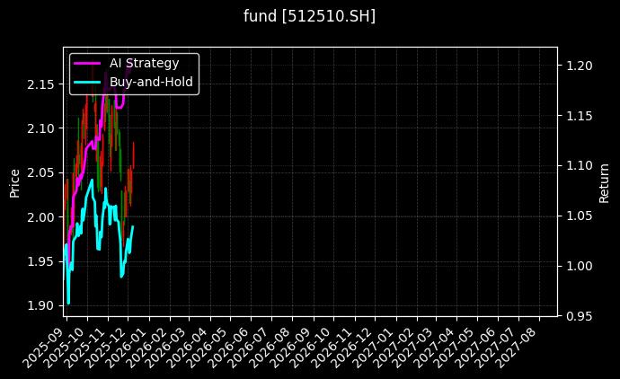 fund_512510.SH_chart