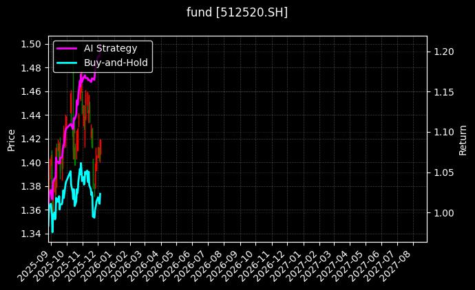 MSCIETF[512520.SH]图表