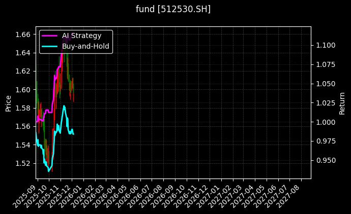fund_512530.SH_chart