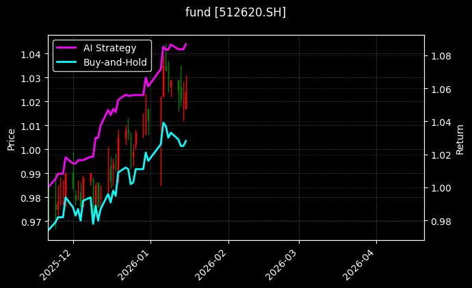 fund_512620.SH_chart
