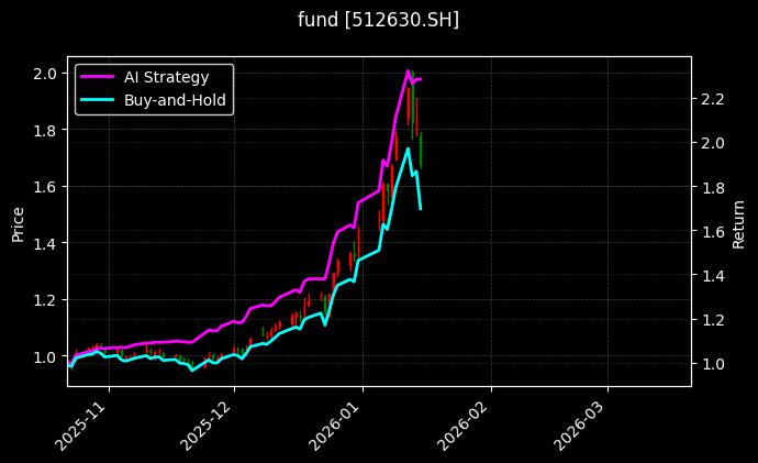 fund_512630.SH_chart