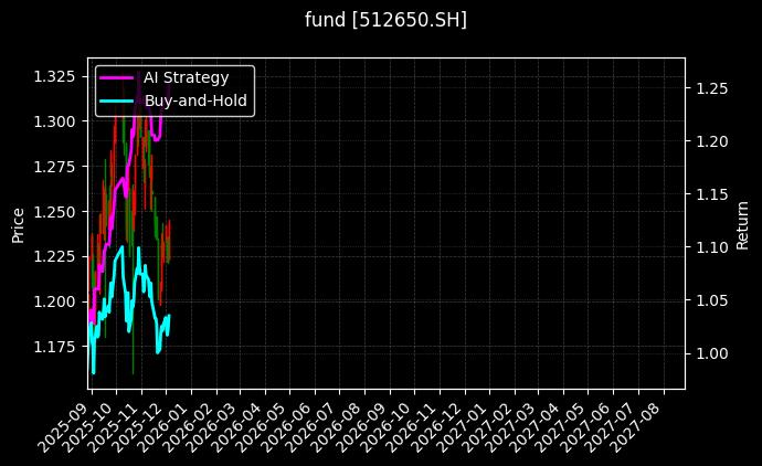 fund_512650.SH_chart