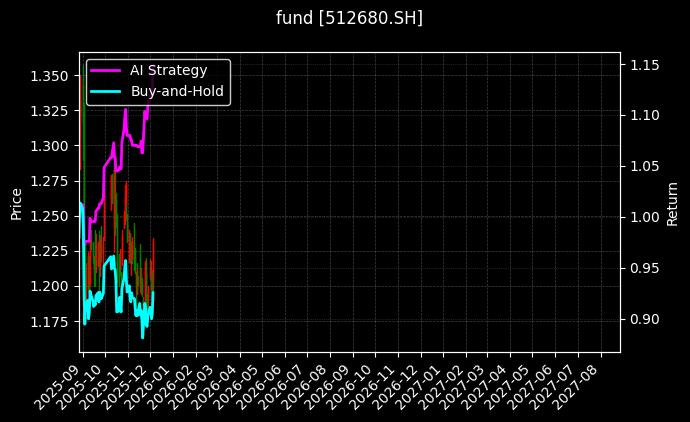 fund_512680.SH_chart