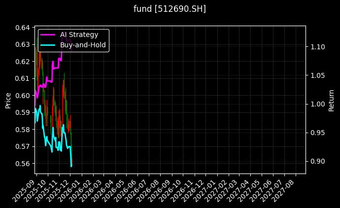 fund_512690.SH_chart