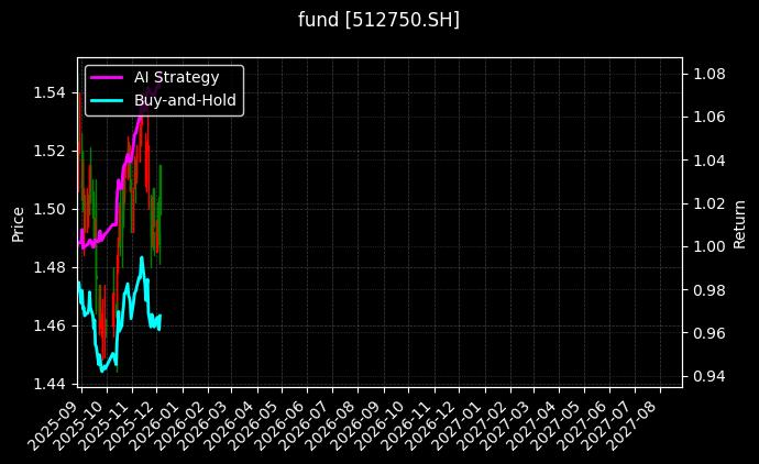fund_512750.SH_chart