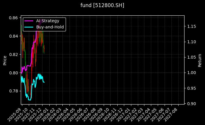 fund_512800.SH_chart