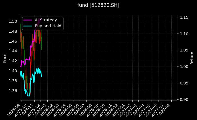 fund_512820.SH_chart