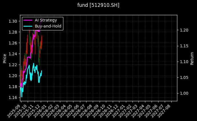 fund_512910.SH_chart