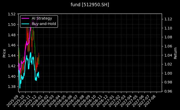 fund_512950.SH_chart