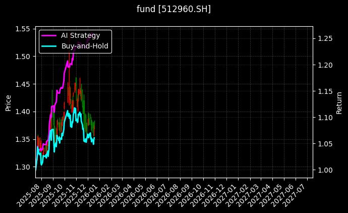 fund_512960.SH_chart