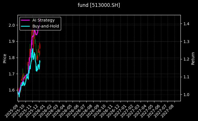 日经225ETF易方达[513000.SH]图表