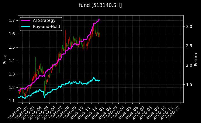 港股金融ETF[513140.SH]图表
