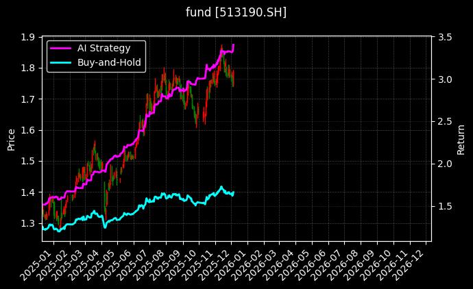 港股通金融ETF[513190.SH]图表