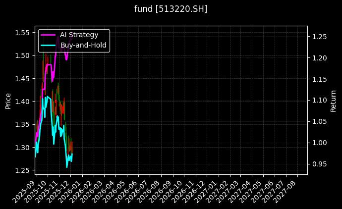 fund_513220.SH_chart