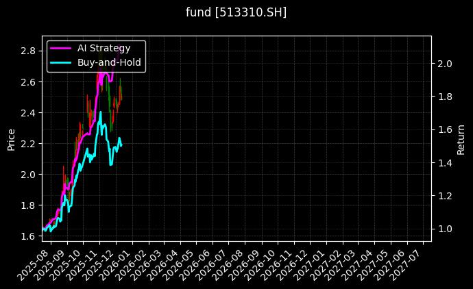 中韩半导体ETF[513310.SH]图表