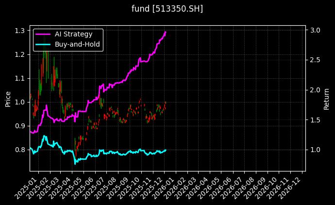 标普油气ETF[513350.SH]图表