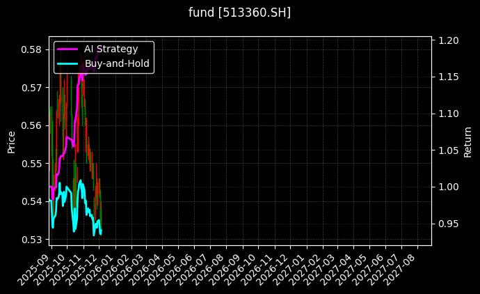 fund_513360.SH_chart