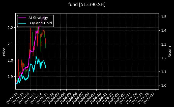 fund_513390.SH_chart
