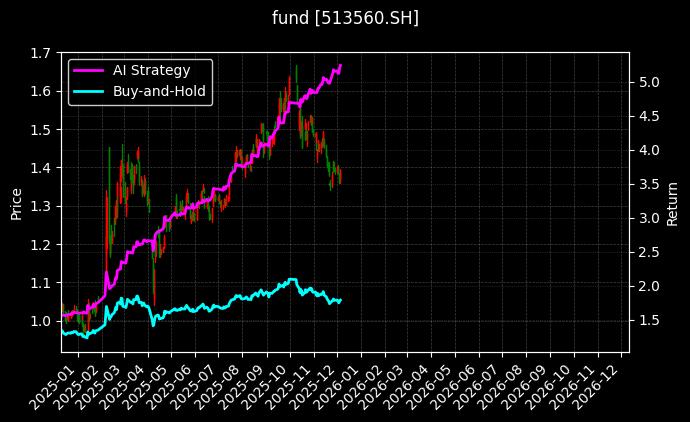 香港科技ETF[513560.SH]图表