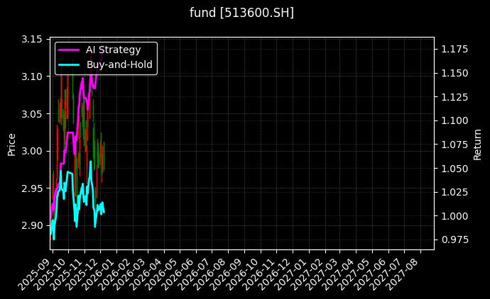 fund_513600.SH_chart