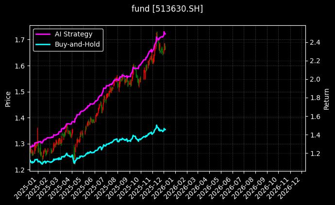 港股红利指数ETF[513630.SH]图表