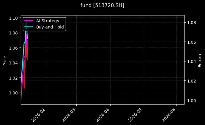 香港互联网ETF[513720.SH]图表