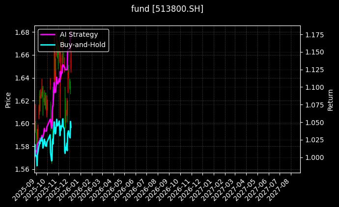 fund_513800.SH_chart