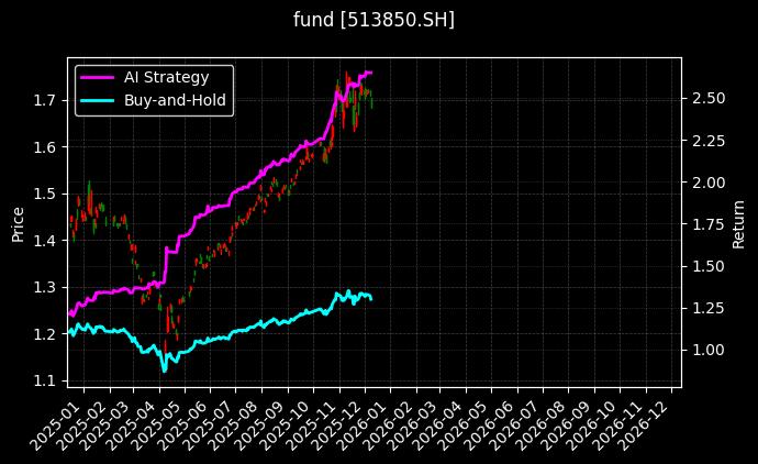 美国50ETF[513850.SH]图表